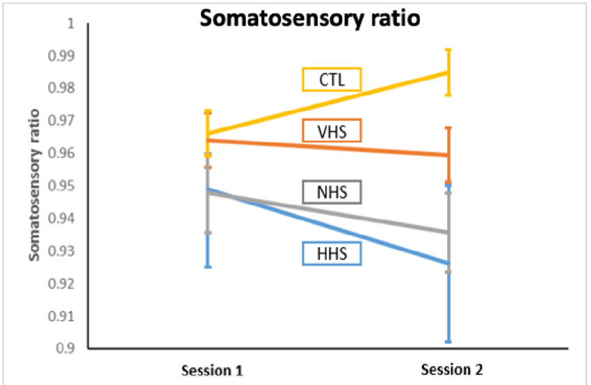 Somatosensory-ratio